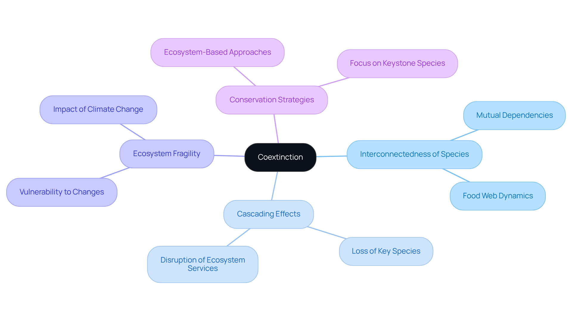 Start in the center with the main idea of coextinction, then follow the branches to explore how species are interconnected and how their extinction can lead to further losses in biodiversity.