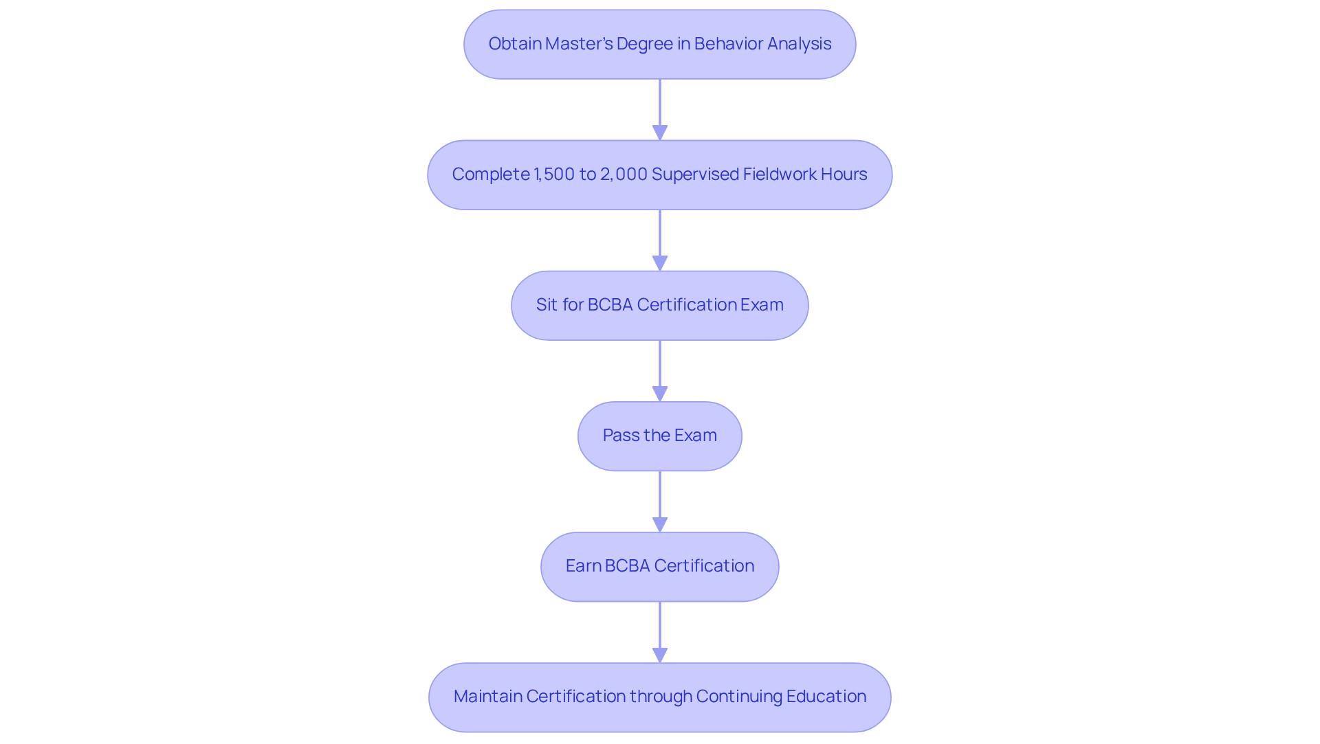 Follow the arrows to see the steps needed to become a BCBA, starting from education and leading through to certification and maintenance.