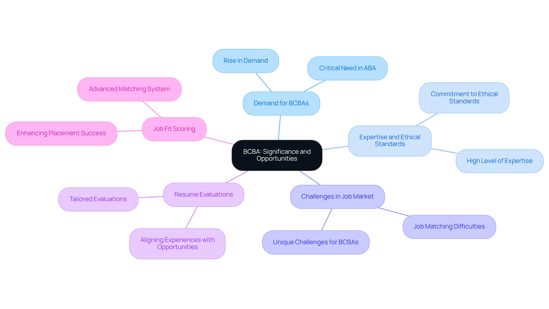 This mindmap illustrates the importance of BCBAs and how different aspects like demand, expertise, and job matching connect to the central theme. Follow the branches to explore each area further.