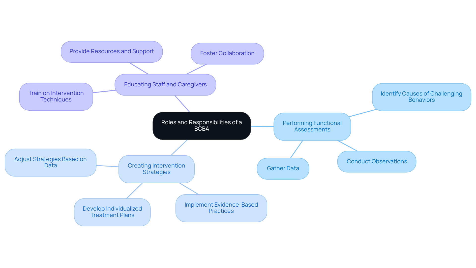 The center represents the BCBA's role, and each branch shows a key responsibility. The sub-branches illustrate actions or goals associated with each responsibility, highlighting the comprehensive nature of their work.