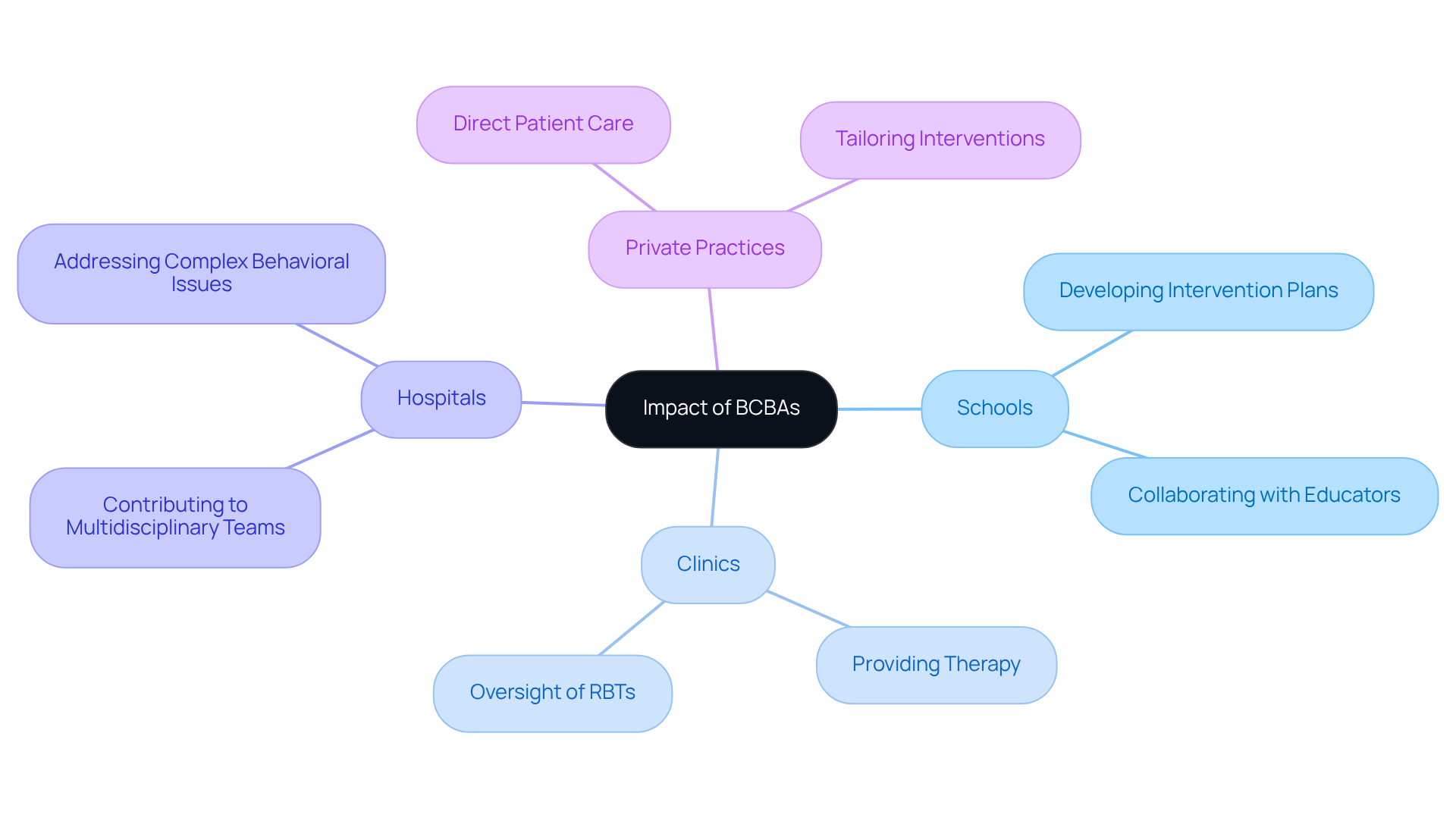 The central node shows the overall impact of BCBAs, while branches illustrate their roles in various environments — each branch highlights the unique contributions BCBAs make to support individuals in need.