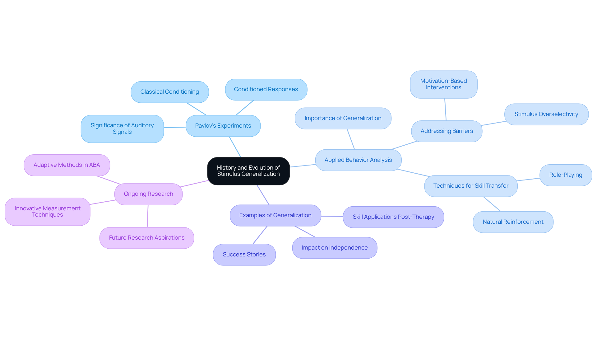 Start at the center with the core topic, then follow the branches to explore the key areas of research, examples, and advancements in understanding stimulus generalization.
