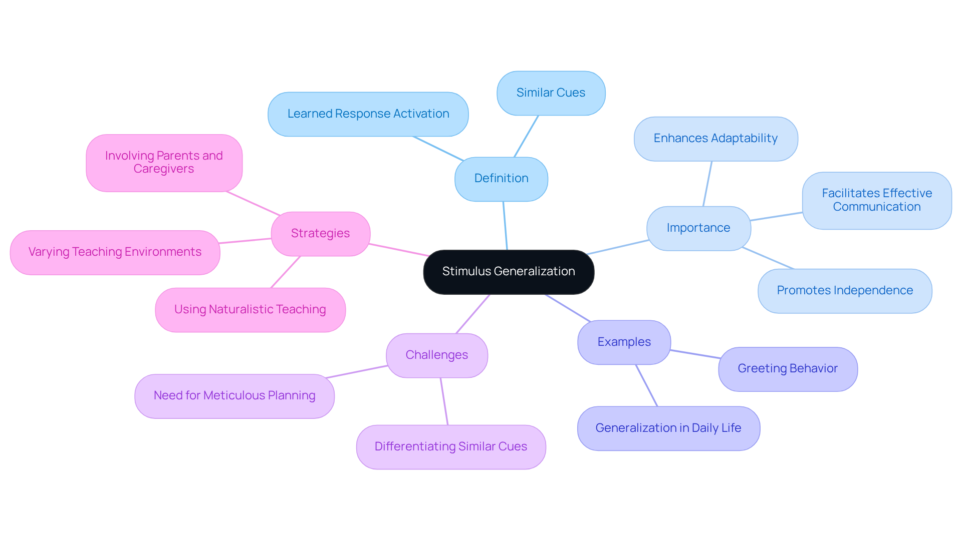 The central node represents the main concept of stimulus generalization. The branches illustrate its various facets, helping you understand how it relates to ABA therapy and its significance in real-life applications.