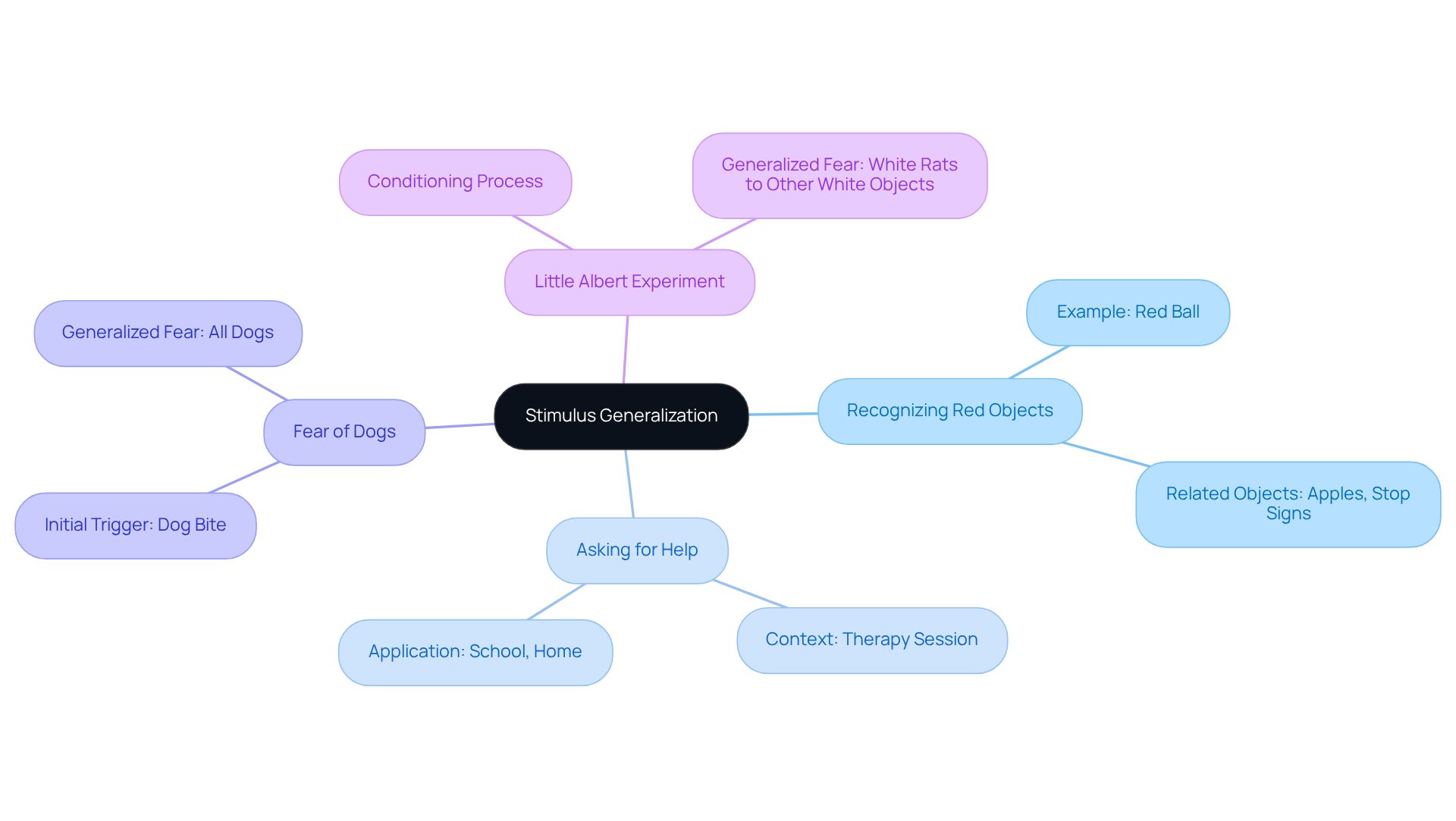 The central idea is stimulus generalization, with branches showing various examples. Each branch illustrates how learned behaviors can extend to new situations, emphasizing adaptability in therapy.