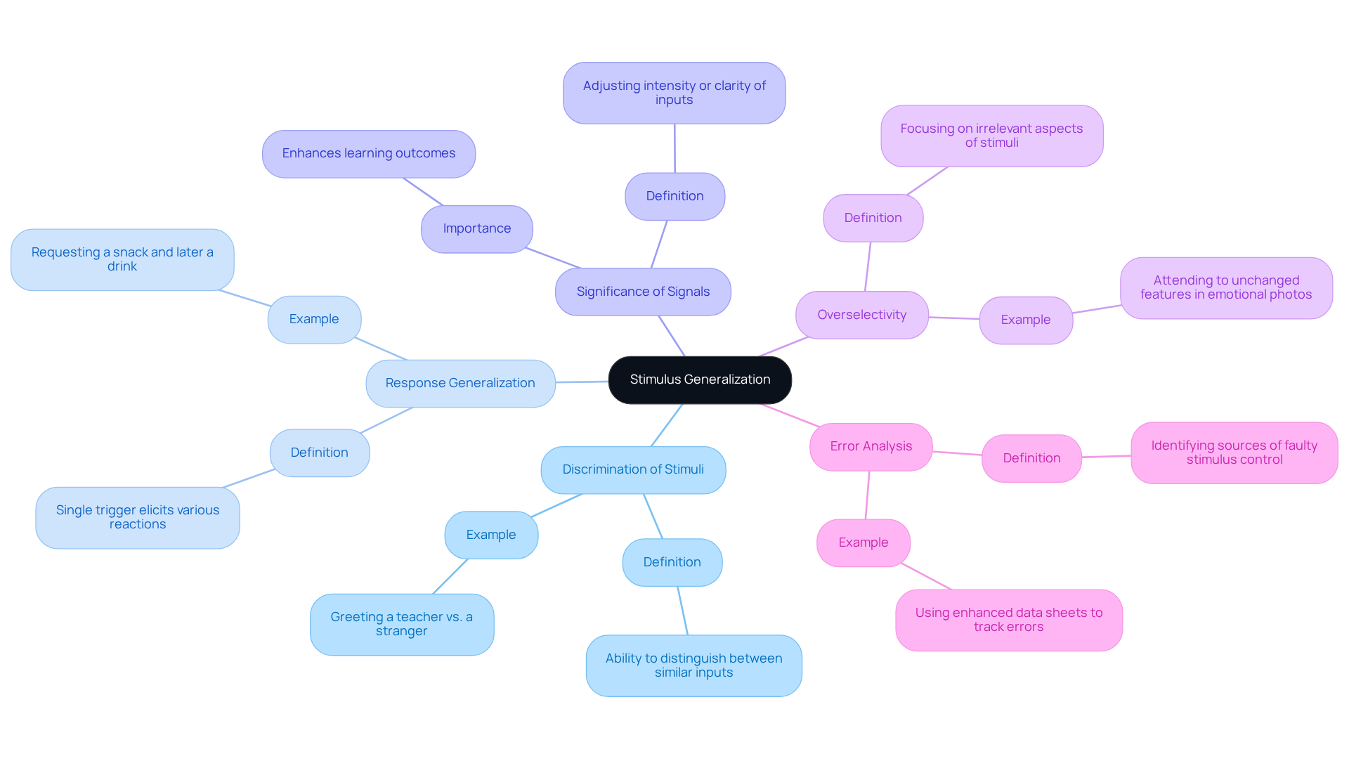Begin at the center with the main topic of stimulus generalization, then follow the branches to explore related concepts and their explanations. Each branch gives insight into how these ideas connect and contribute to understanding stimulus generalization.