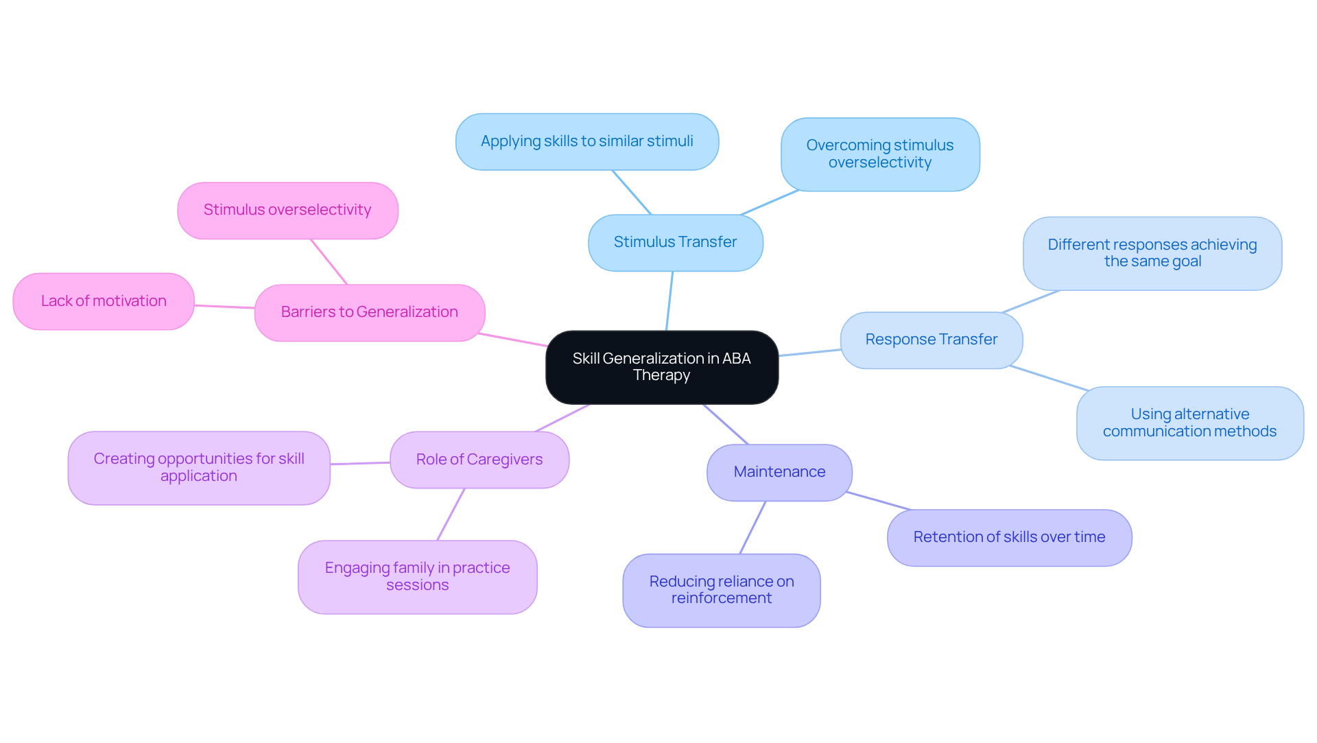At the center is the main concept of skill generalization, with branches detailing how skills can be applied in various contexts and their importance in promoting independence for individuals with ASD.