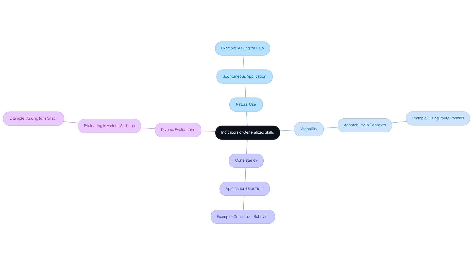 The center shows the main concept, and the branches represent key indicators. Each indicator helps to identify if a skill is generalized, making it easy to explore their meanings and examples.