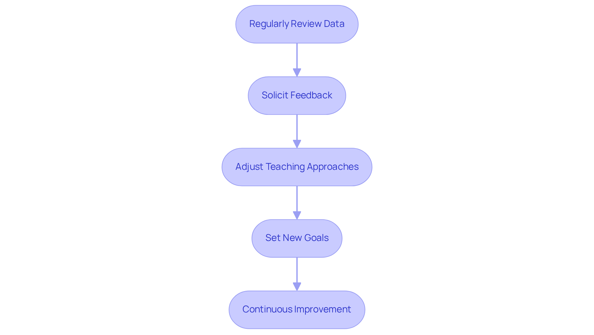 Each box represents a crucial step in the continuous improvement process. Follow the arrows to see how each step builds on the previous one to promote better skill application.