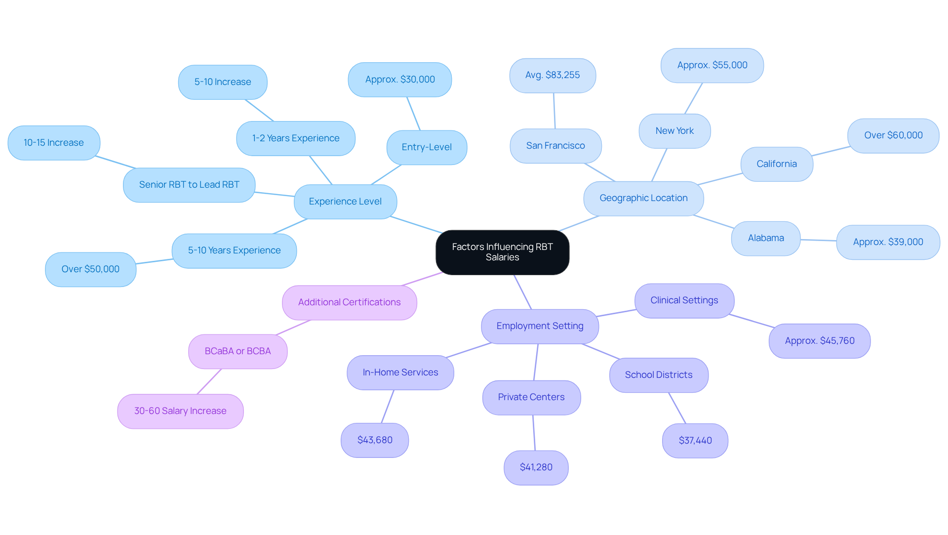 The center represents the main topic, while each branch indicates a different factor that affects RBT salaries. Explore each branch to see how experience, location, employment settings, and certifications contribute to the overall salary structure.