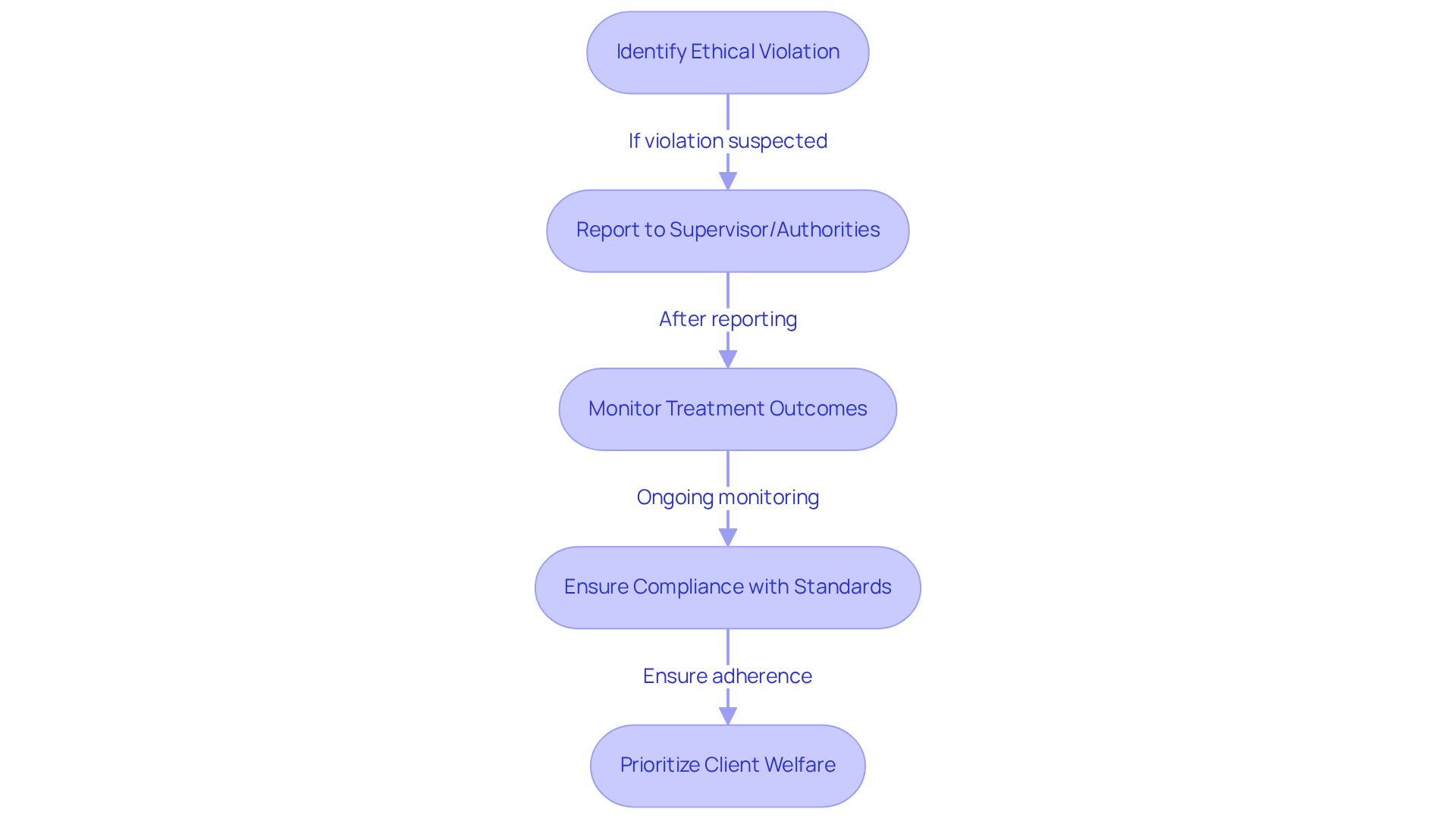 Follow the arrows to understand each step RBTs should take when they suspect an ethical violation — from identifying the issue to ensuring client welfare.