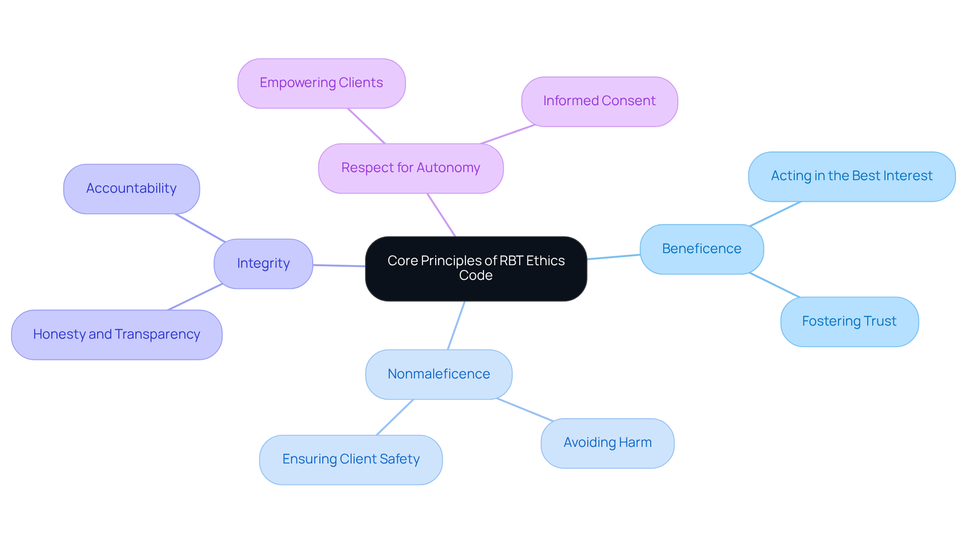 In this mindmap, the center represents the core principles guiding ethical conduct in ABA practice. Each branch illustrates a key principle, with further details on its importance and implications for RBTs. The colors help differentiate the principles, making it easier to understand their relationships.