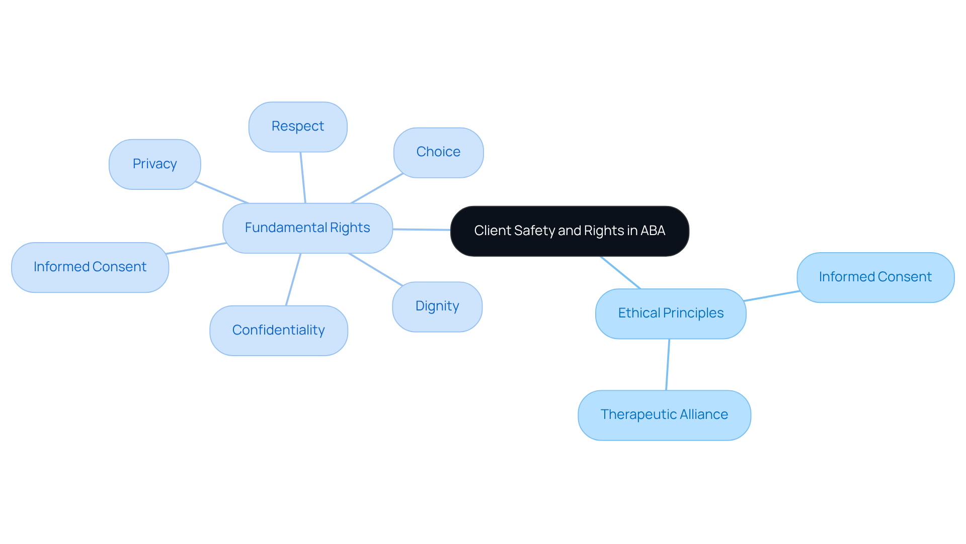 The central idea represents the importance of client safety and rights, with branches showing ethical principles and fundamental rights. Each branch provides clarity on how these concepts are interconnected.