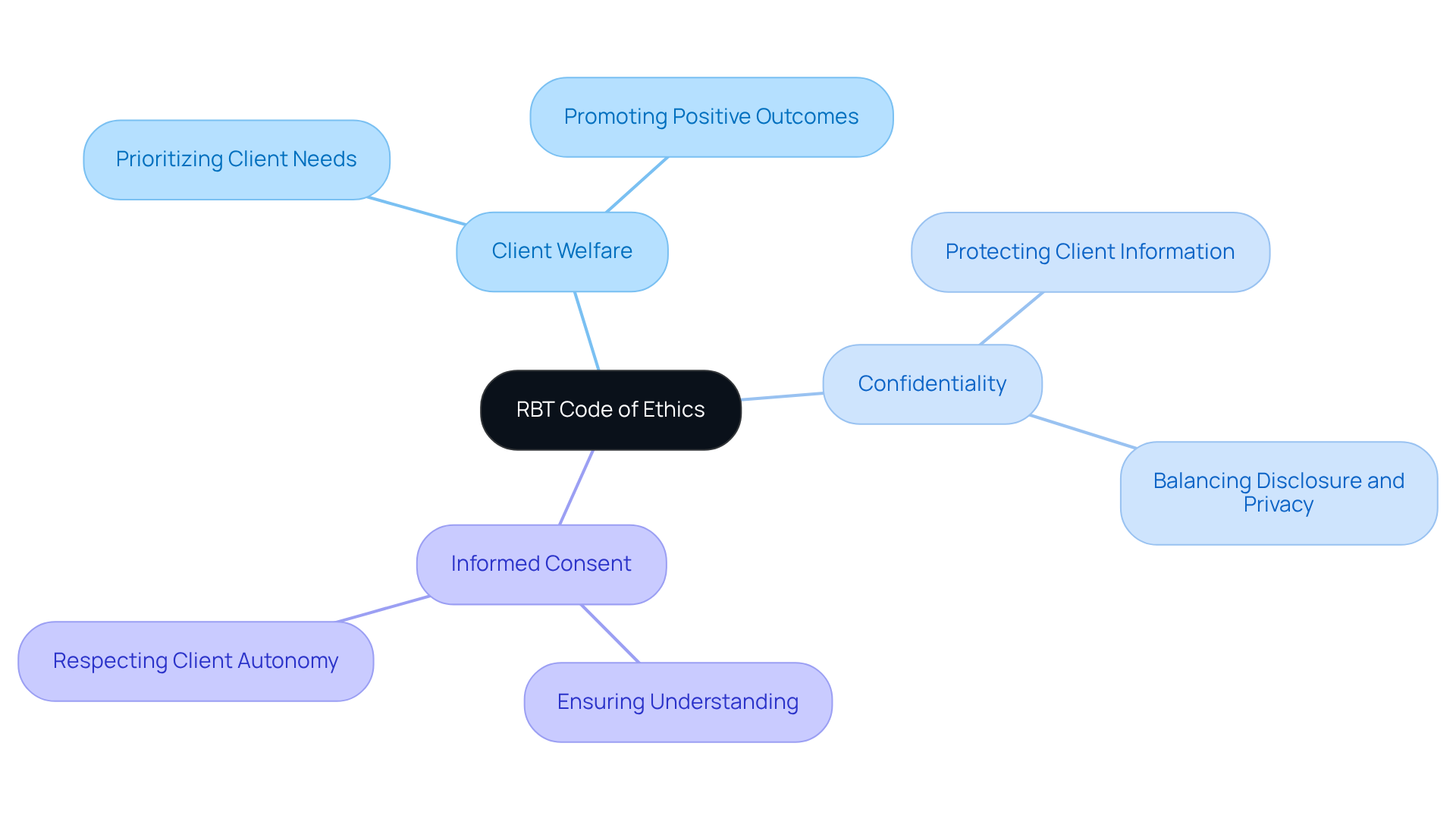 This mindmap starts with the RBT Code of Ethics at the center. Each branch represents a key ethical principle, and the sub-branches provide further details or examples. Explore these relationships to understand the foundations of ethical practice in ABA.