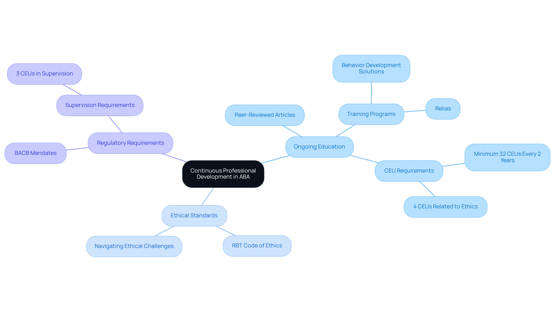 The central node represents the main theme of professional development, while branches show key areas like education and ethics. Each sub-branch details specific components, helping you see how they all connect to support high standards in ABA.