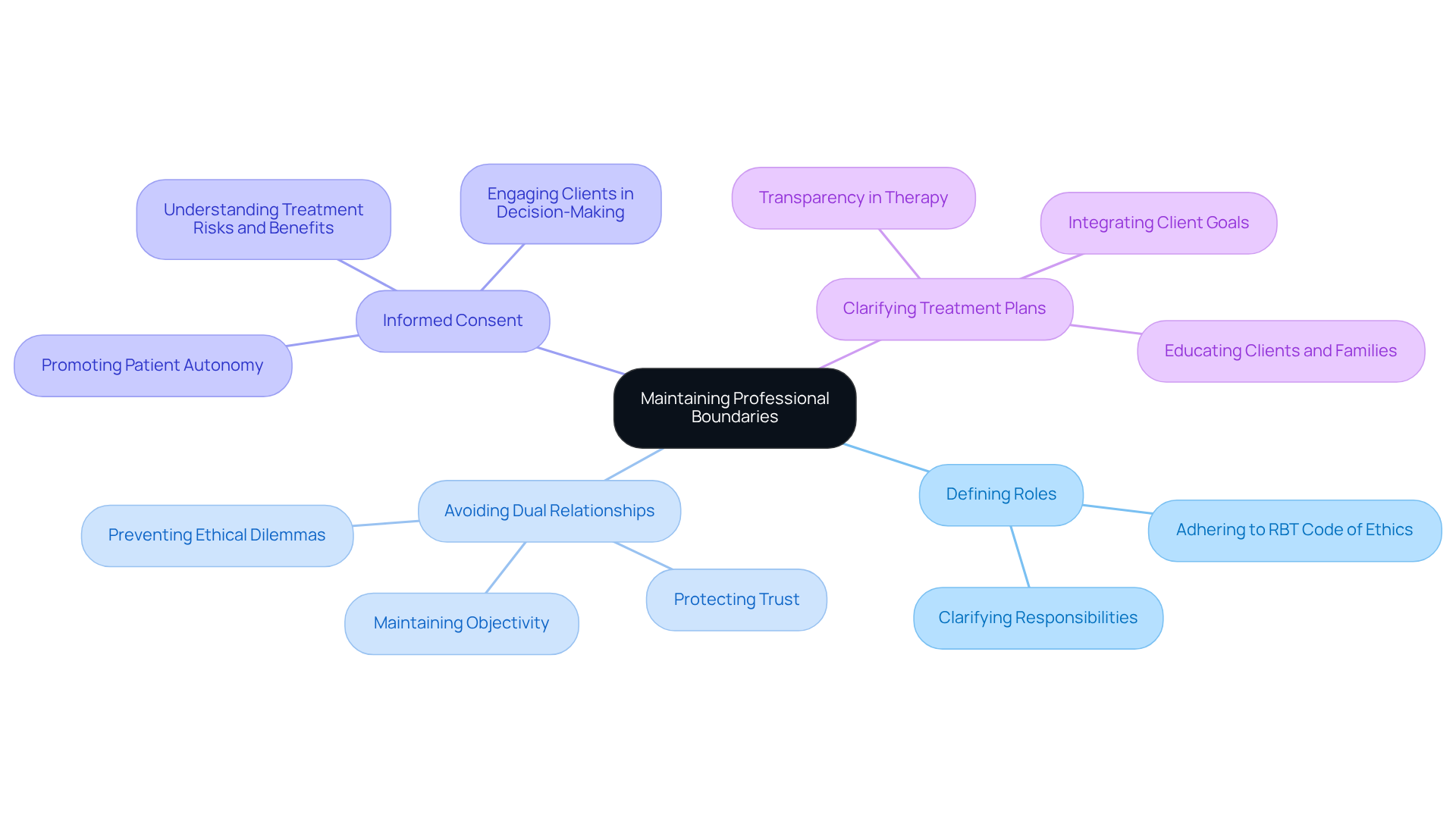 This mindmap starts with the main topic in the center and branches out to show important guidelines and principles. Follow each branch to see how they relate to maintaining a professional and effective therapeutic environment.