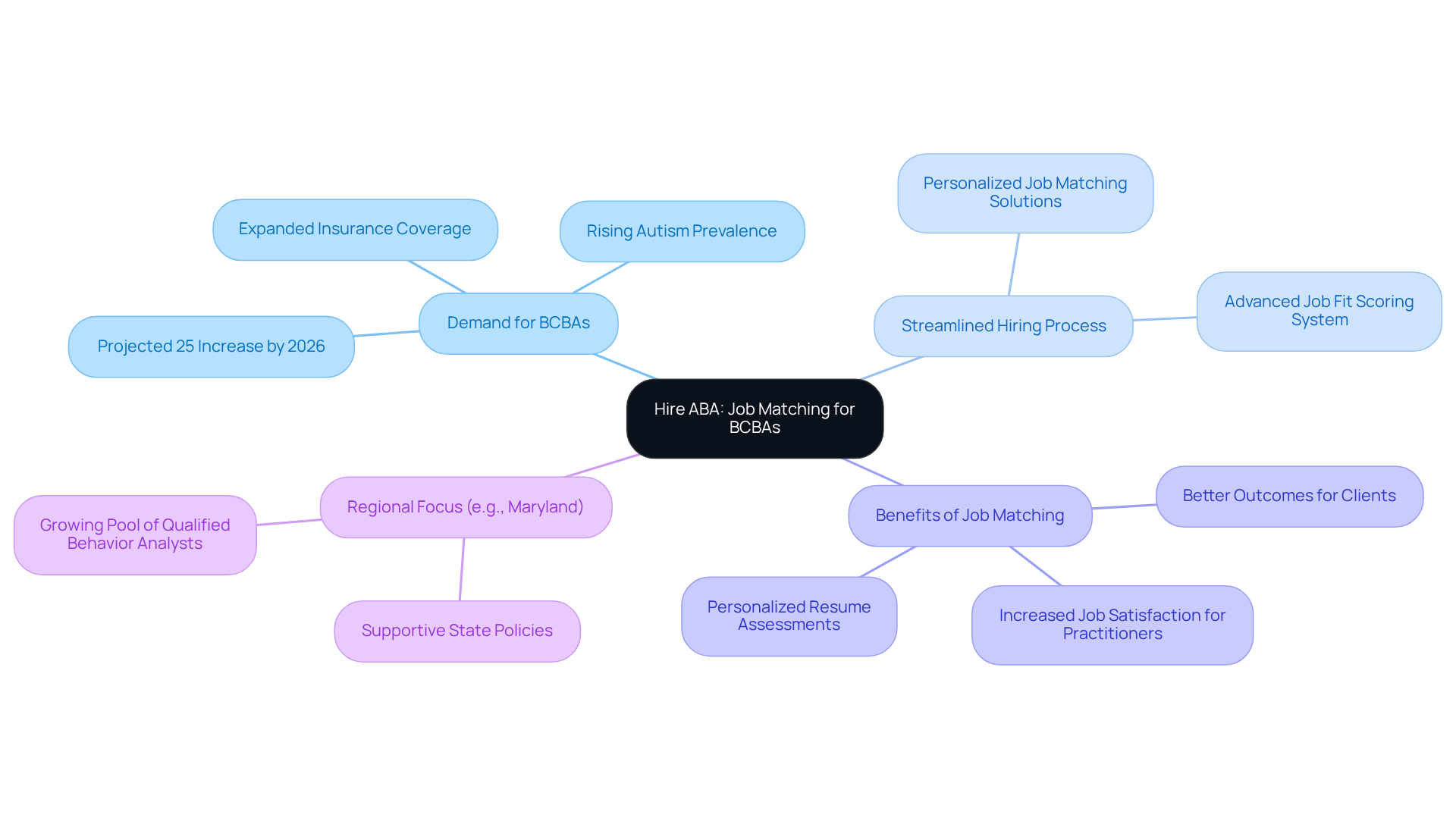 The center shows the importance of job matching in ABA therapy. Each branch explores a different aspect: demand, hiring process, benefits, and specifics about regions like Maryland.