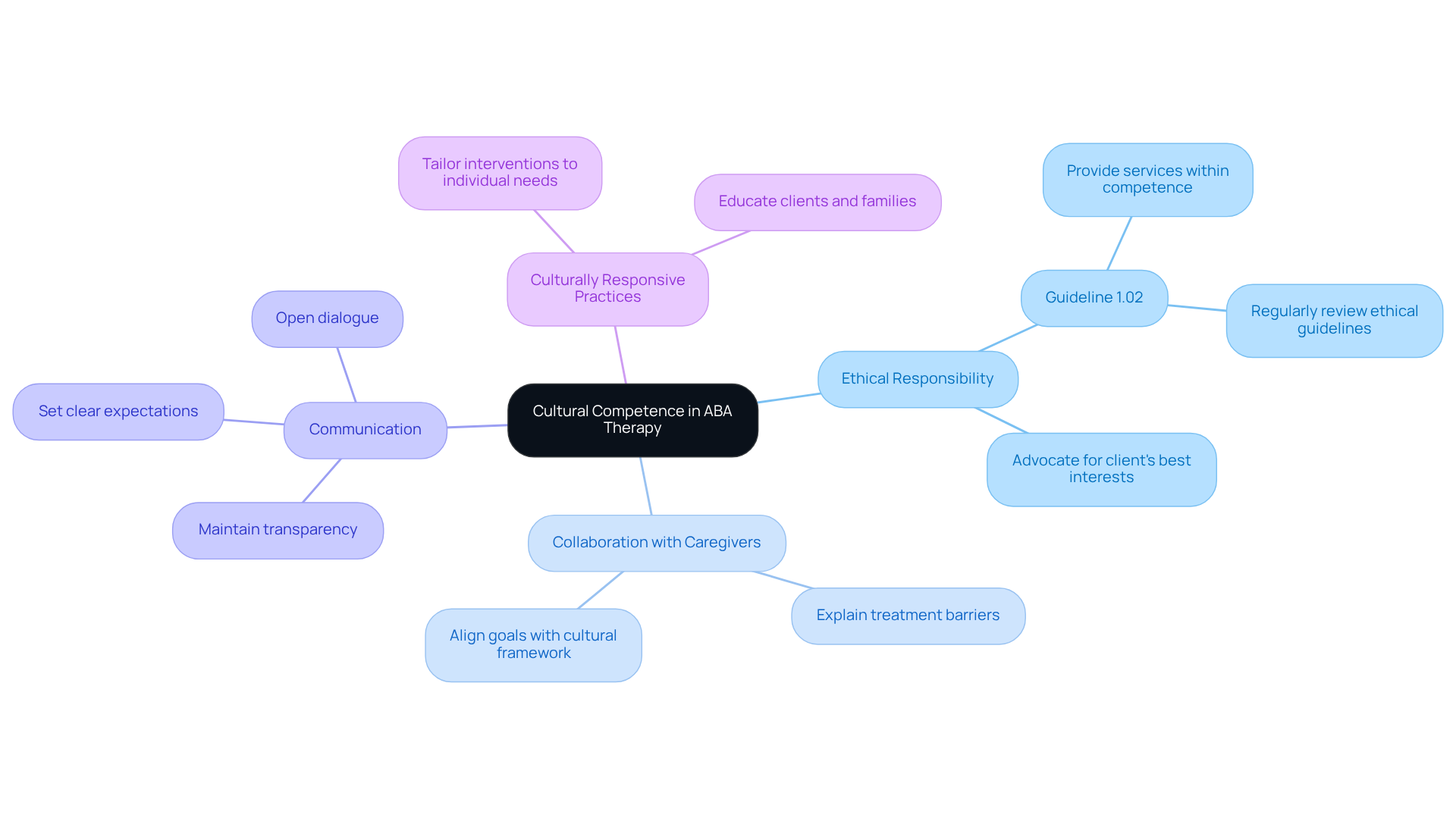 This mindmap starts with the central theme of cultural competence and branches out into its key components. Each branch represents a core aspect, and the sub-branches provide further details. This structure helps to visualize how all these components interconnect to support ethical practice.