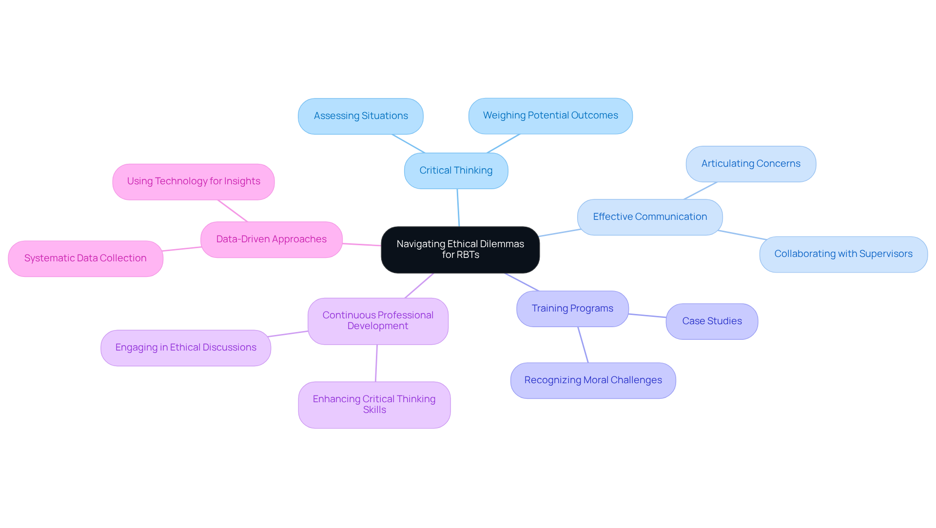 The central idea is navigating ethical dilemmas, and each branch represents essential skills or concepts that support RBTs in this process. Follow the connections to see how each skill contributes to ethical practice.
