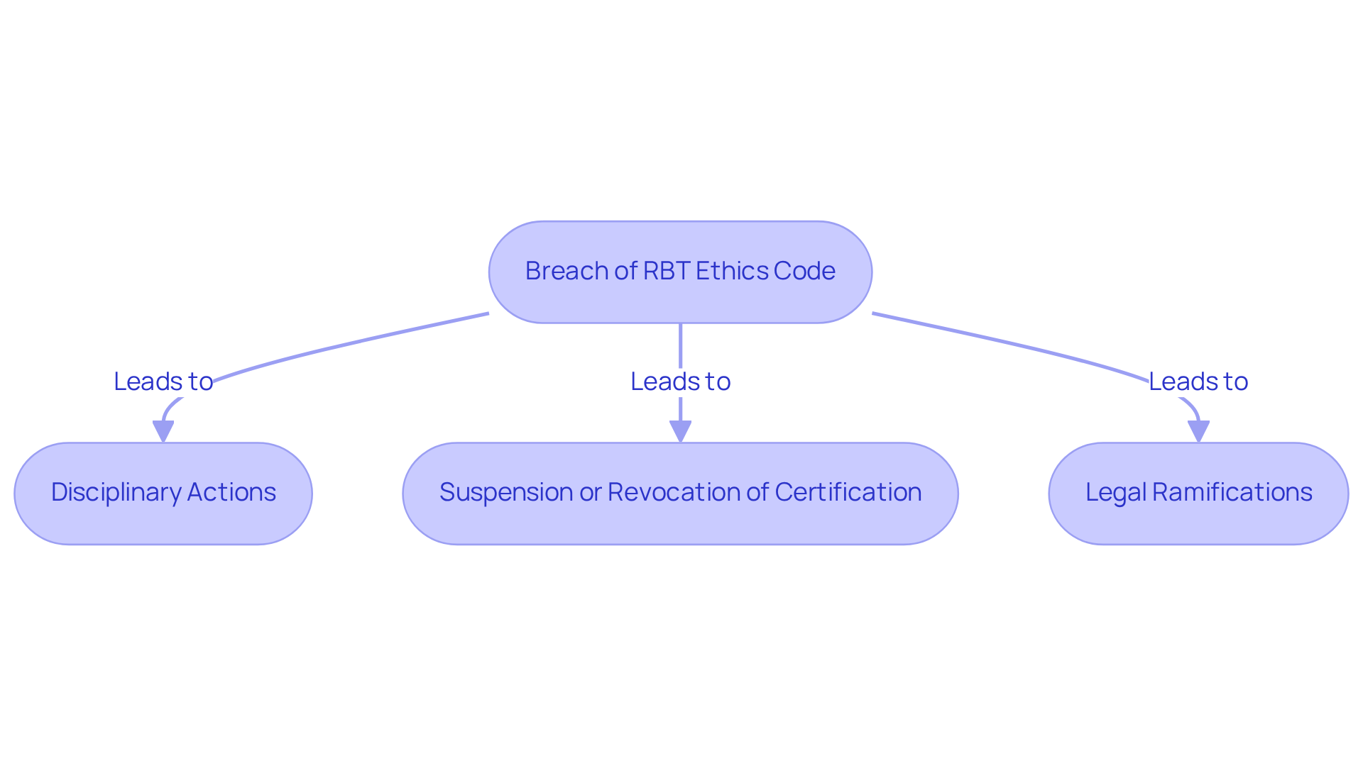 This flowchart shows what happens when the RBT code of ethics is violated. Starting from a breach, you can follow the arrows to see the possible consequences, highlighting the importance of ethical behavior in the profession.