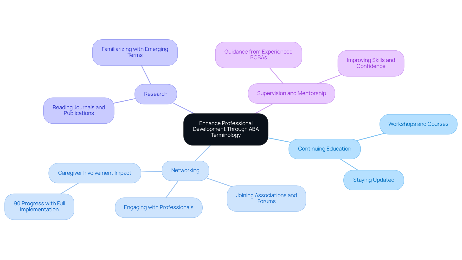 The center represents the main focus of professional development, while each branch details specific strategies. Follow the branches to explore how each strategy contributes to understanding ABA terminology.