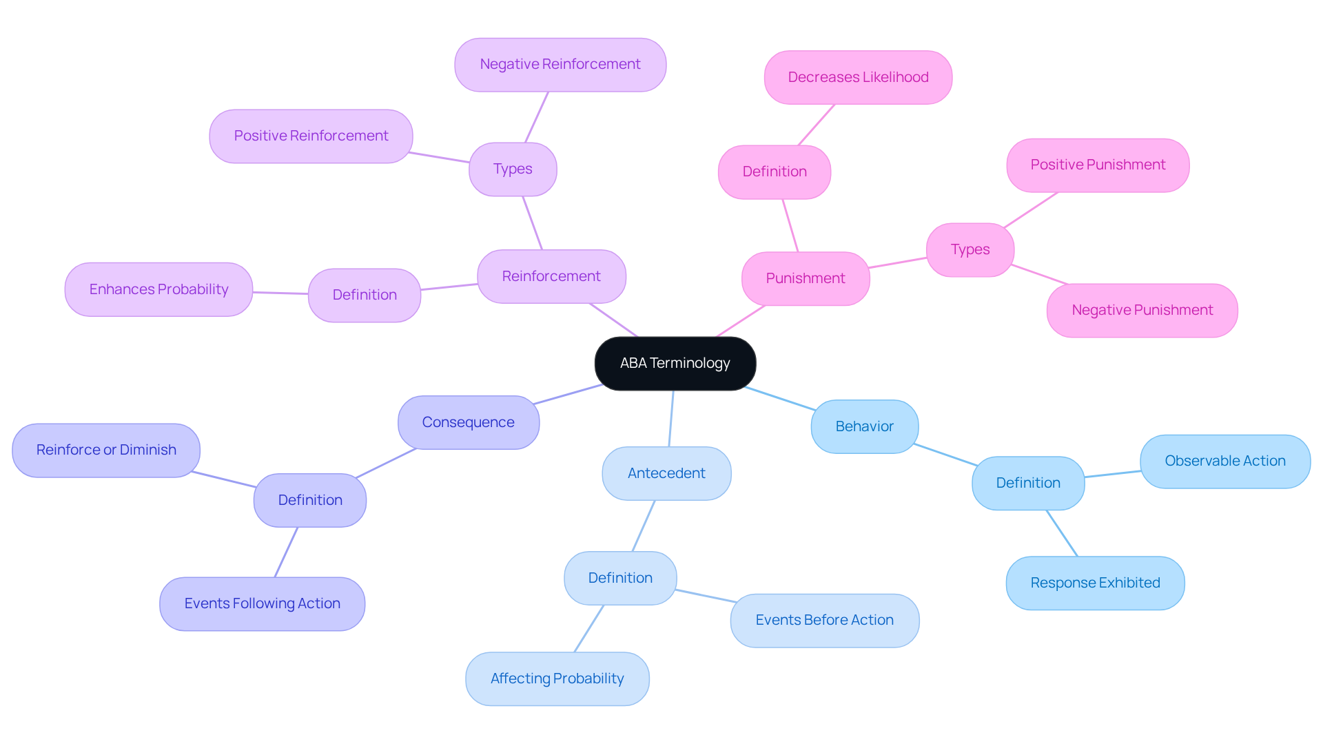 The center represents ABA terminology, and the branches show key concepts. Each color-coded branch details the definitions, making it easier to grasp the terms and their roles in behavior analysis.