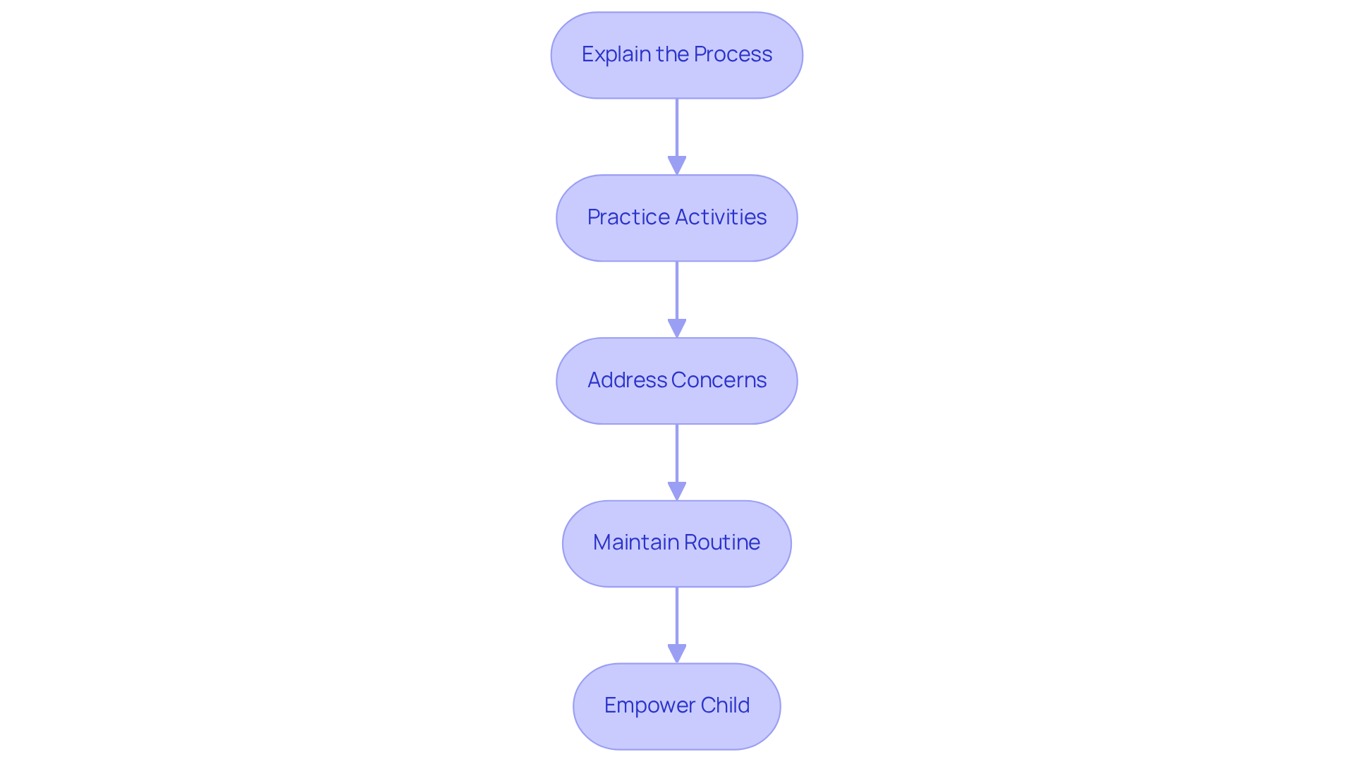 Each box represents a different step in the preparation process. Follow the arrows to see how each step leads to helping your child feel confident and ready for the evaluation.