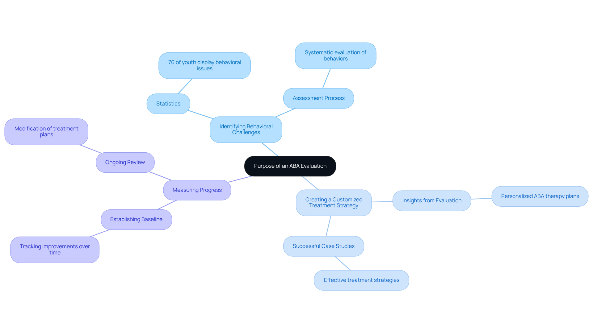 The center shows the overall purpose of the evaluation, and each branch represents a key objective. Follow the branches to see detailed aspects and insights related to each objective.