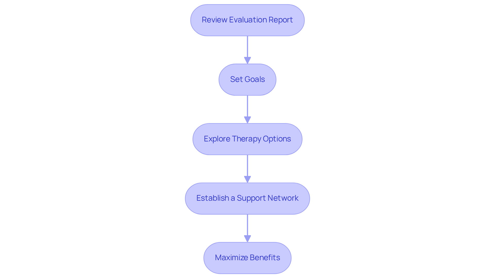 Each box shows an important step to take after the ABA evaluation. Follow the arrows to see the order of actions that can help support your child's growth effectively.