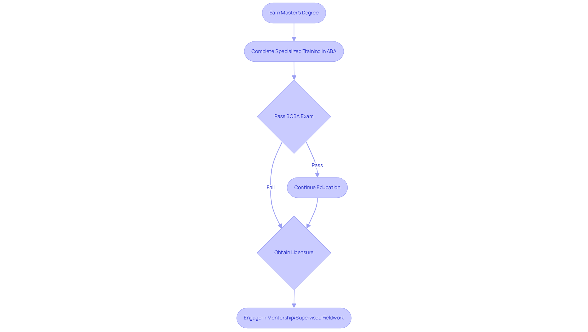 This flowchart shows each critical step to becoming a certified behavior analyst. Start from education and follow the arrows through the exam and licensure requirements to see how to advance in this field.