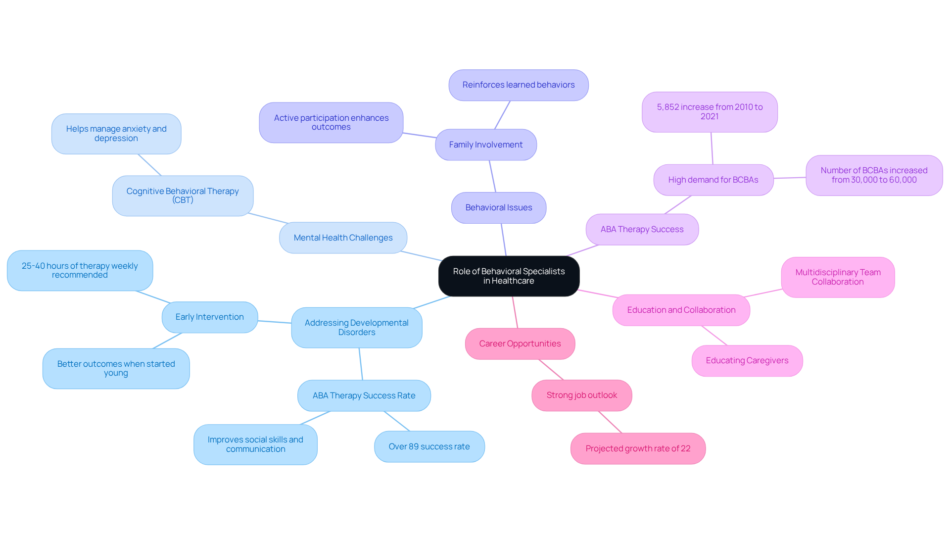 The central idea is the role of behavioral specialists, with branches showing their responsibilities and impact in various areas. Each color and icon helps differentiate the aspects, making it easier to grasp their significance in healthcare.