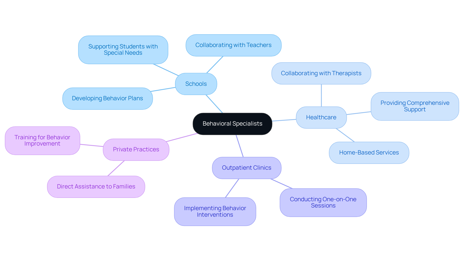 The central point represents behavioral specialists, with branches showing where they work and what they do in each environment. Each color-coded branch helps you understand their diverse roles.
