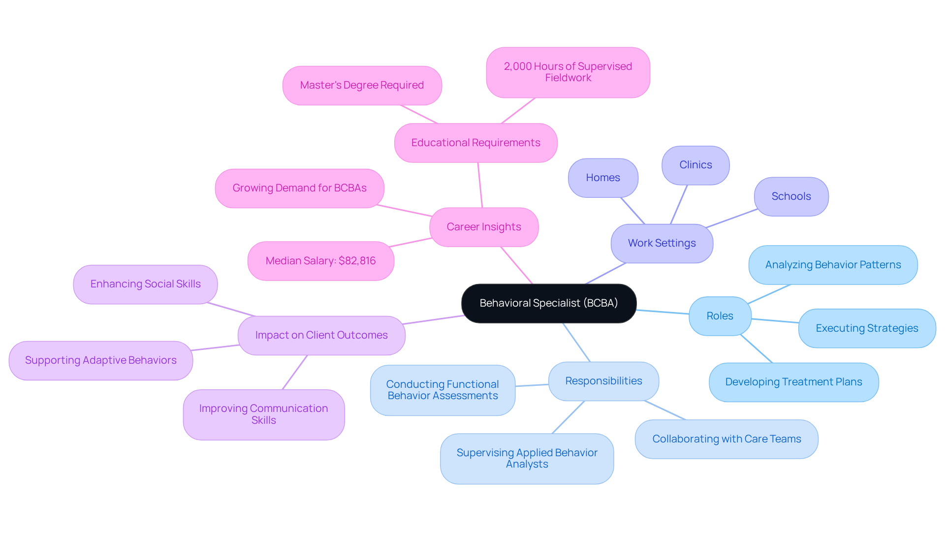 The central node represents the BCBA role, with branches showing their responsibilities, work environments, and impacts. Follow each branch to explore how BCBAs contribute to positive behavior changes and improve quality of life.