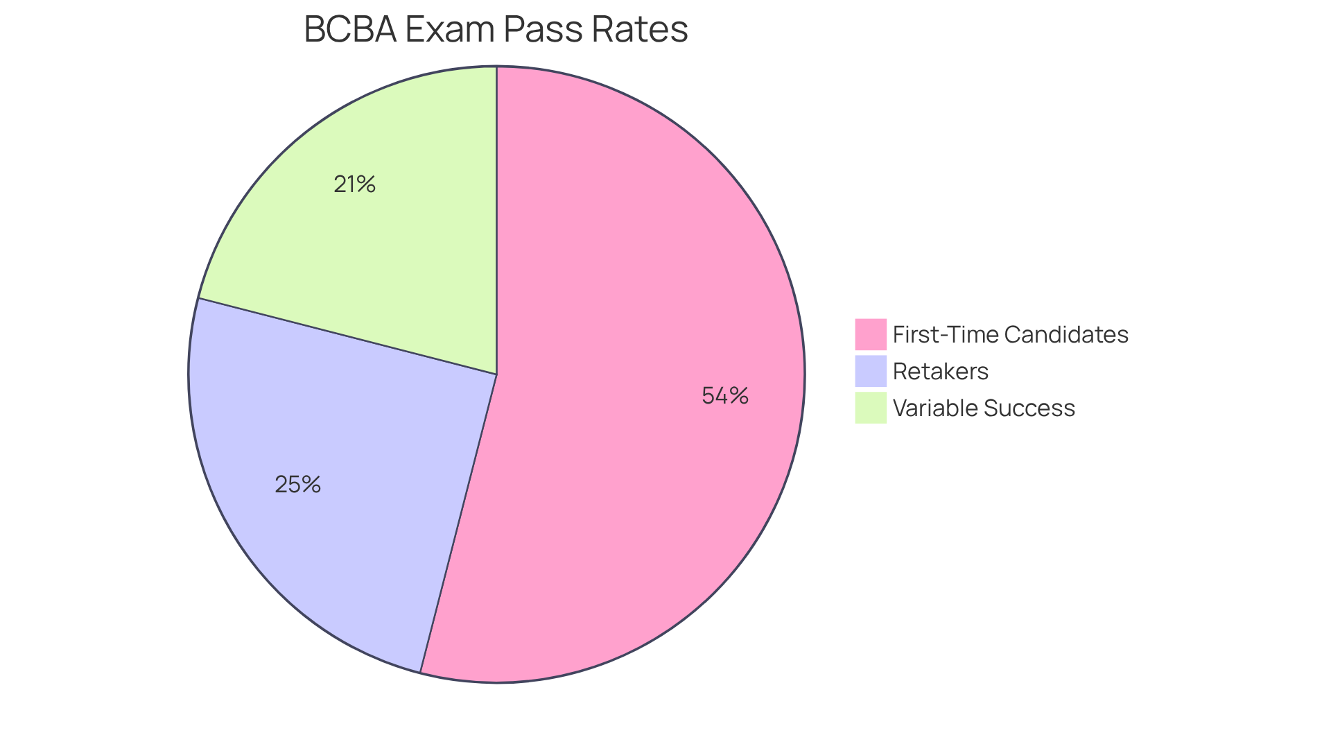 Each slice represents different groups of test candidates. The blue slice shows the success of first-time test takers, the green represents retakers, and the orange highlights those with varying success rates. The bigger the slice, the more candidates achieved that pass rate.