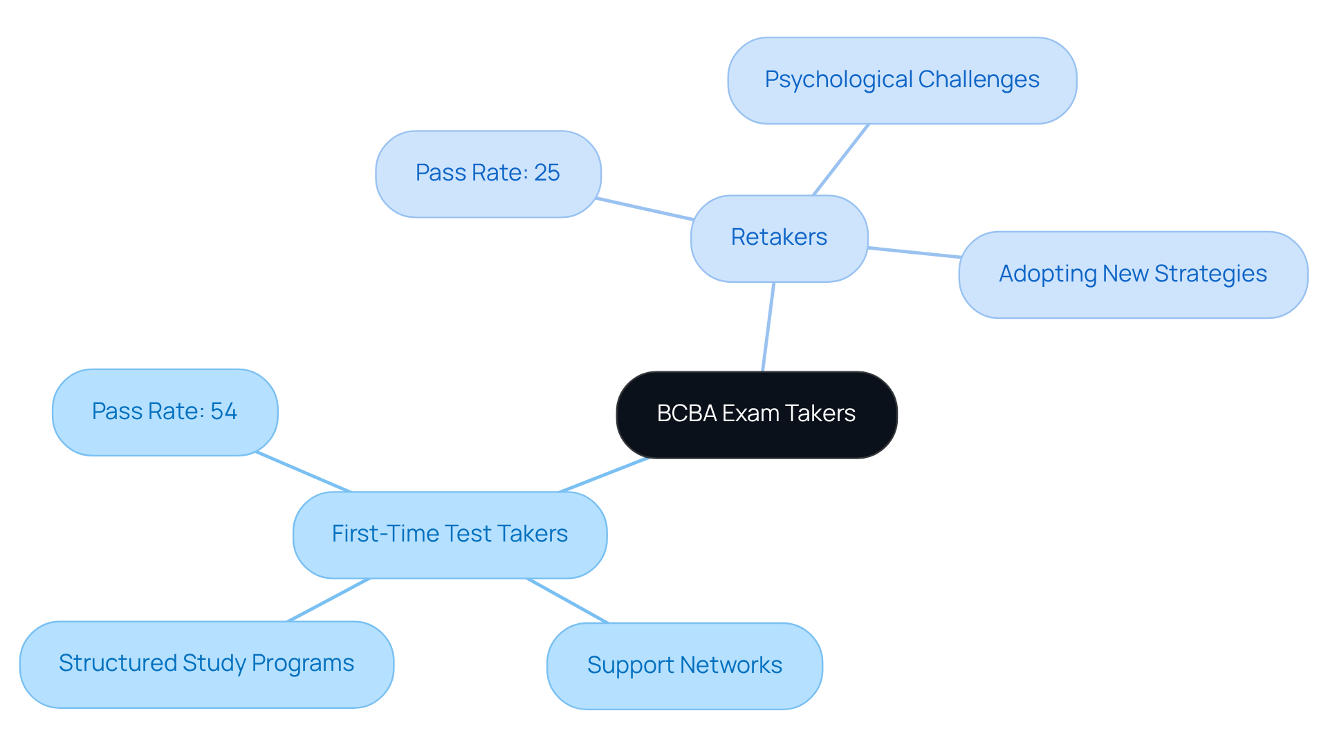 The mindmap starts with the overall topic of BCBA exam takers, then branches out into two groups. Each group highlights key aspects that affect their success and preparation strategies — follow the branches to explore how each group's journey differs.