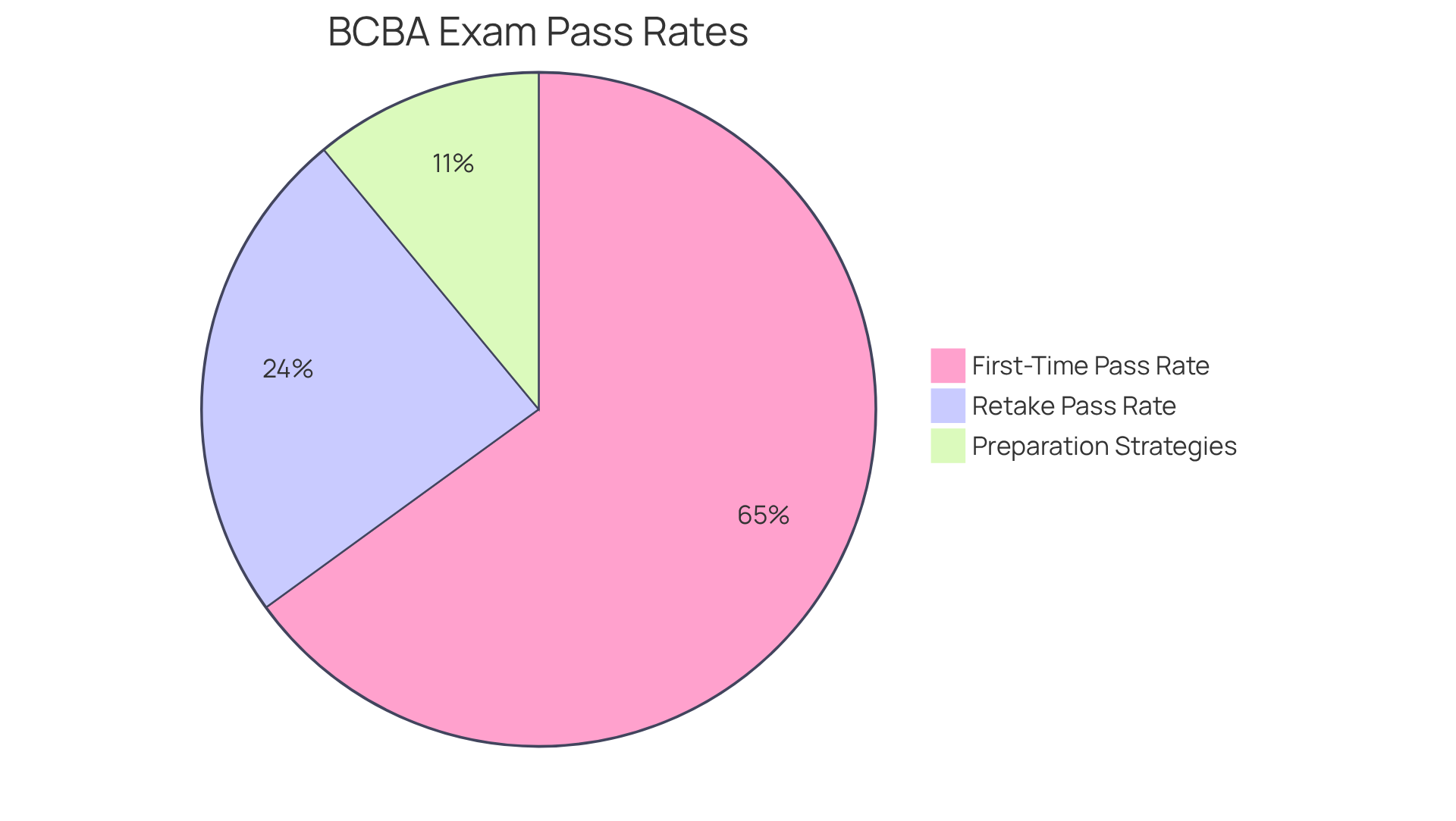 The green slice represents the percentage of first-time test takers who passed the exam, while the red slice shows the retakers' pass rate. This visualization helps you understand how much better first-time test takers perform in comparison.