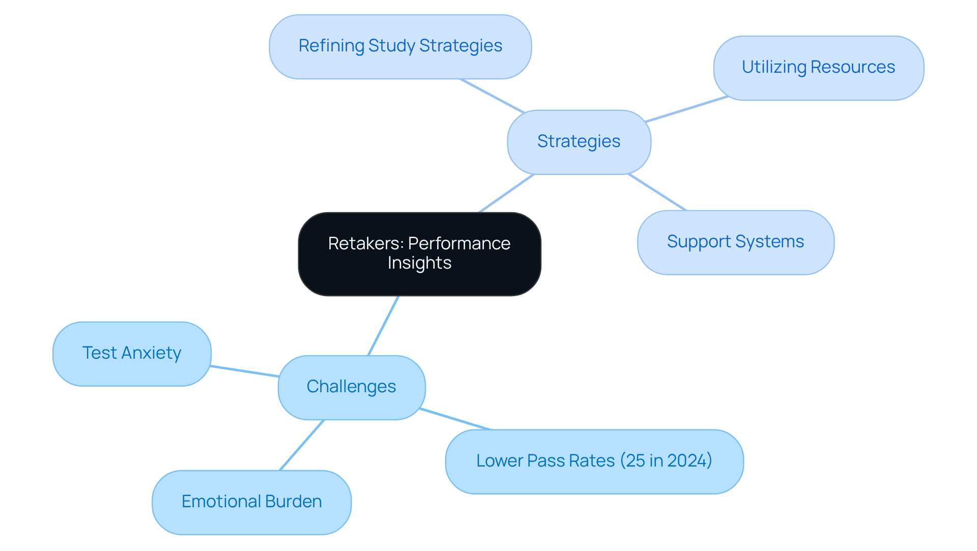 The central topic is about retakers and their experiences, with branches showing the challenges they face and how they can overcome them. Each color represents a different category, helping you see the full picture of challenges and solutions.
