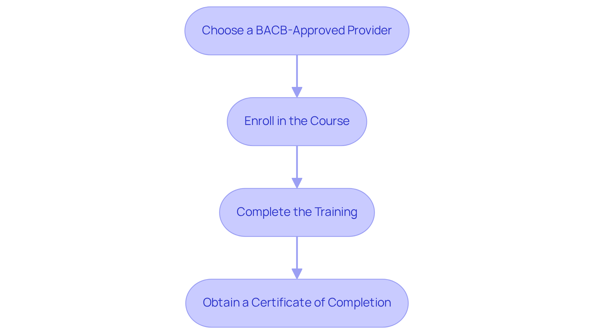Each block represents a step in the process of completing the required training. Follow the arrows to understand the sequence you need to take to achieve RBT certification.