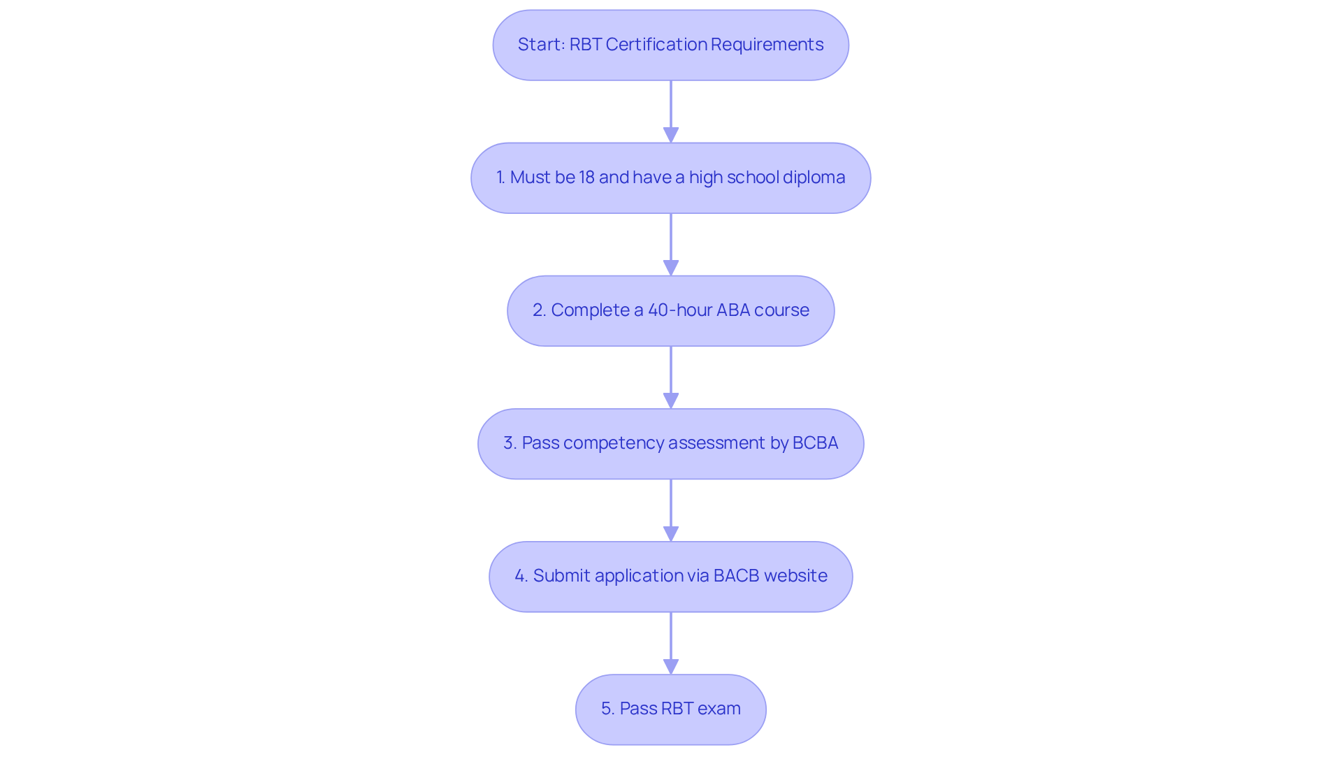 This flowchart outlines the steps to become a Registered Behavior Technician in Colorado. Start from the top and follow the arrows to see what you need to do next!