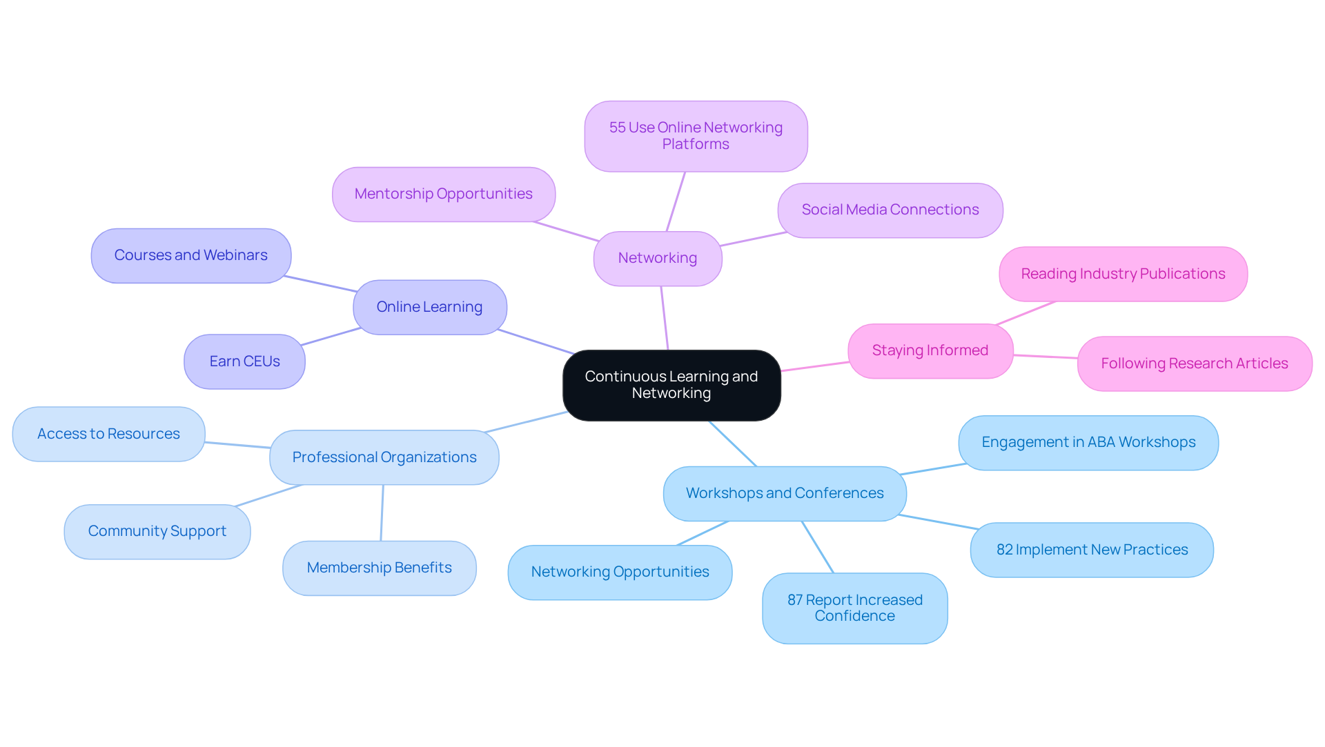 The central node represents the core theme of continuous learning and networking, with each branch detailing specific strategies to enhance your professional knowledge and connections.