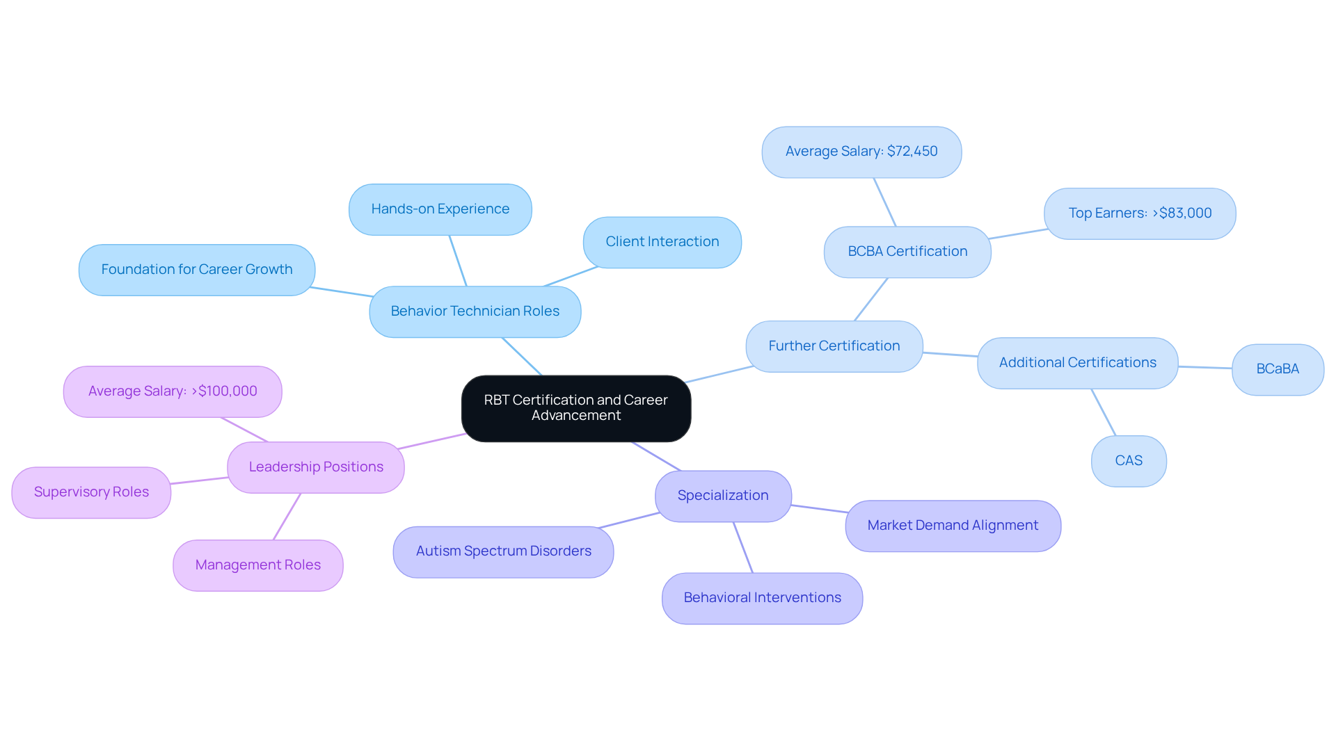 The central node represents RBT certification, and each branch shows a different path for career growth. Follow the branches to see how each role or opportunity connects to advancing in the ABA field.