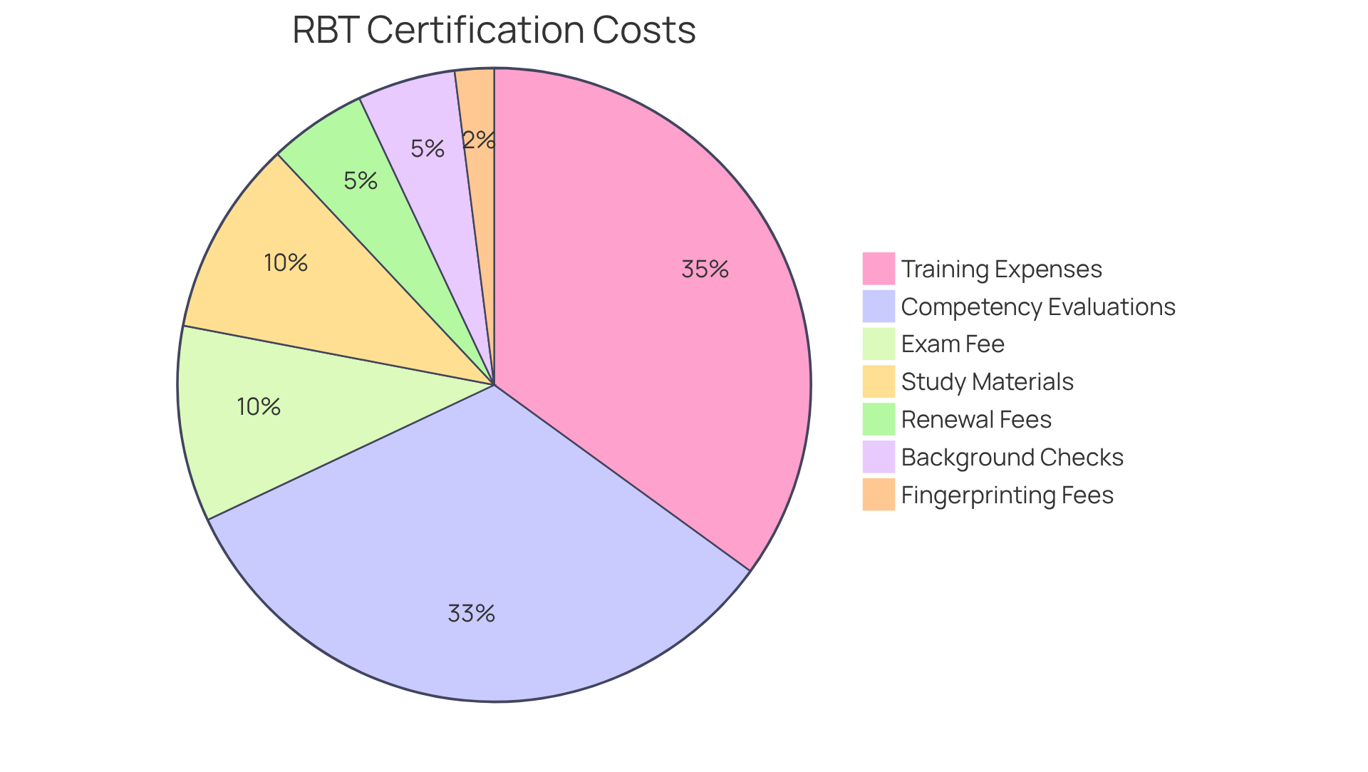 Each segment of the pie chart represents a different expense associated with the RBT exam. The larger the segment, the more significant that expense is in relation to the total cost. For instance, the 'Training Expenses' might take up a larger portion compared to 'Fingerprinting Fees'.