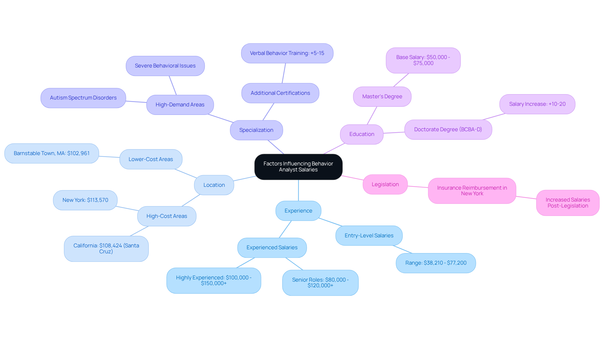 The central node represents the main topic, while the branches show key factors that impact salaries. Each sub-point provides specific details, helping you understand how each factor contributes to salary variations.
