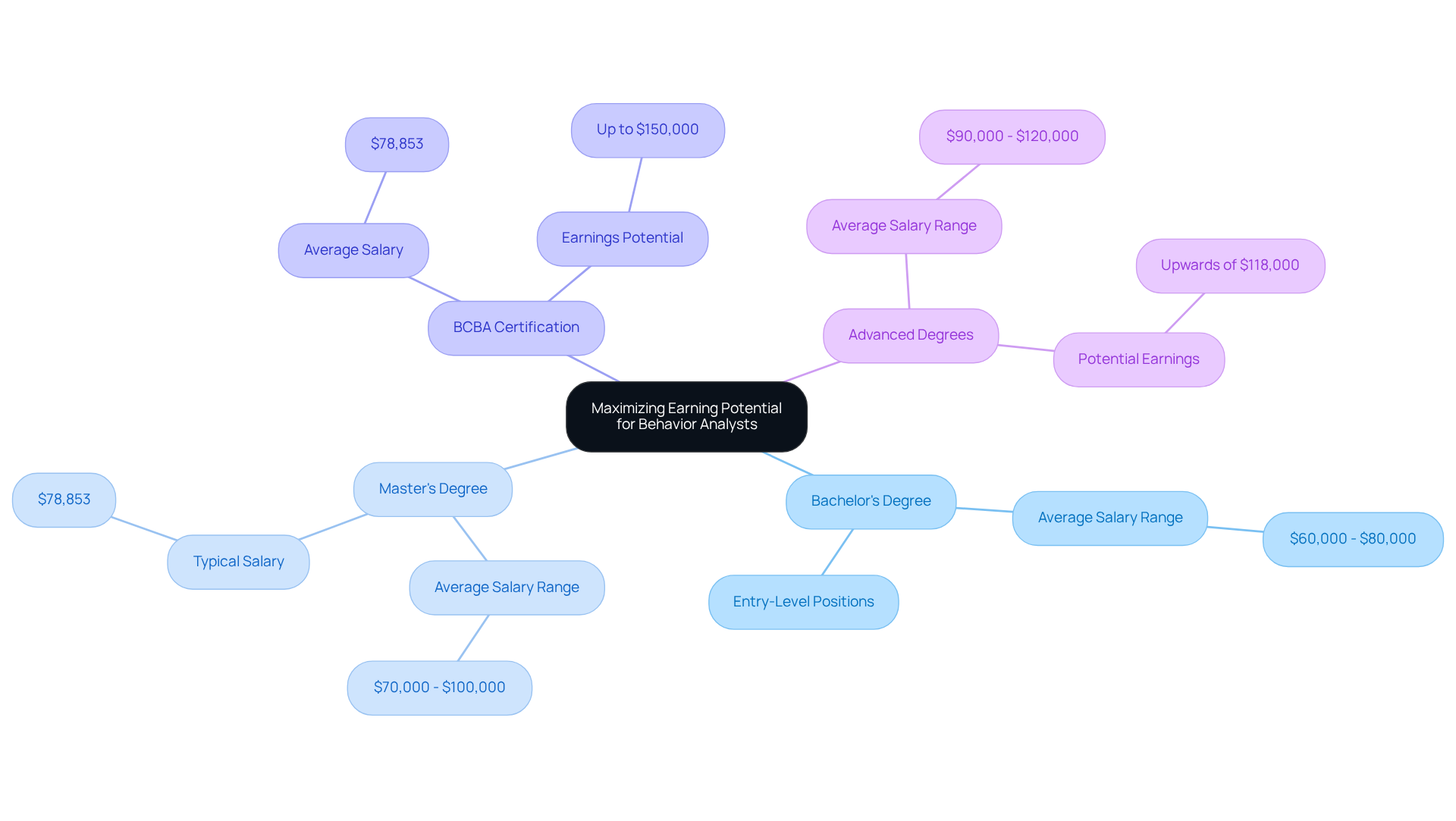 This mindmap shows how different educational levels and certifications impact the earning potential of behavior analysts. Each branch represents a step in education or certification, and the associated salary ranges provide insight into how these qualifications can lead to higher earnings.