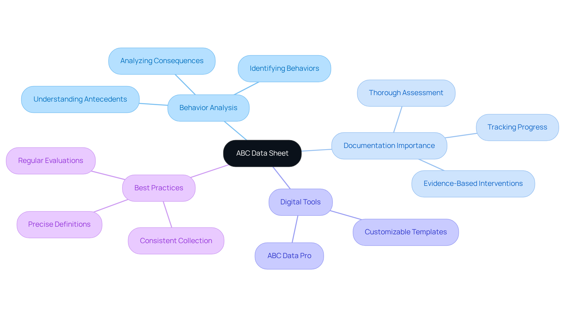 The central node represents the ABC Data Sheet, with branches showing its significance, tools available, and best practices for effective behavior documentation. Follow the branches to explore each aspect in detail.