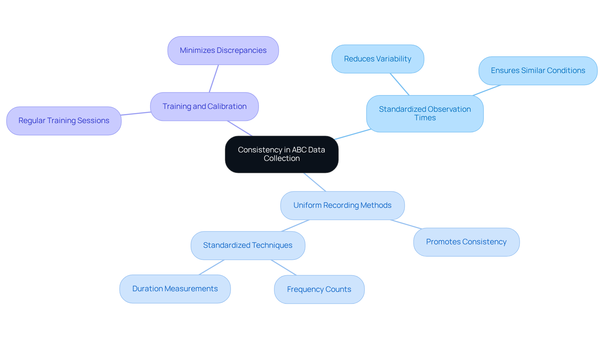 The center node represents the main focus on consistency. Each branch connects to specific practices that enhance data collection reliability. Follow the branches to understand how each practice contributes to better outcomes in behavioral analysis.
