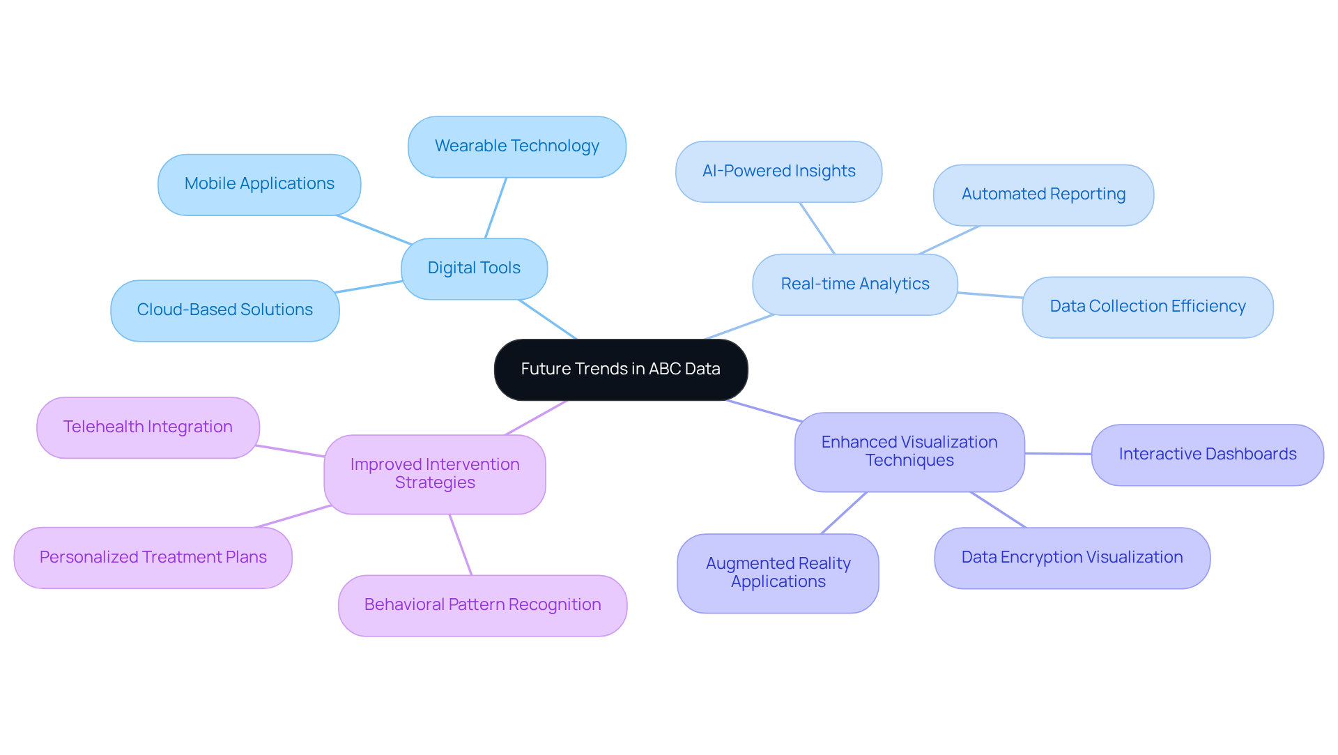 The center represents the main theme. Each branch shows a key area of innovation, and sub-branches provide more detailed insights into those areas. Follow the branches to explore how technology is shaping behavior analysis.