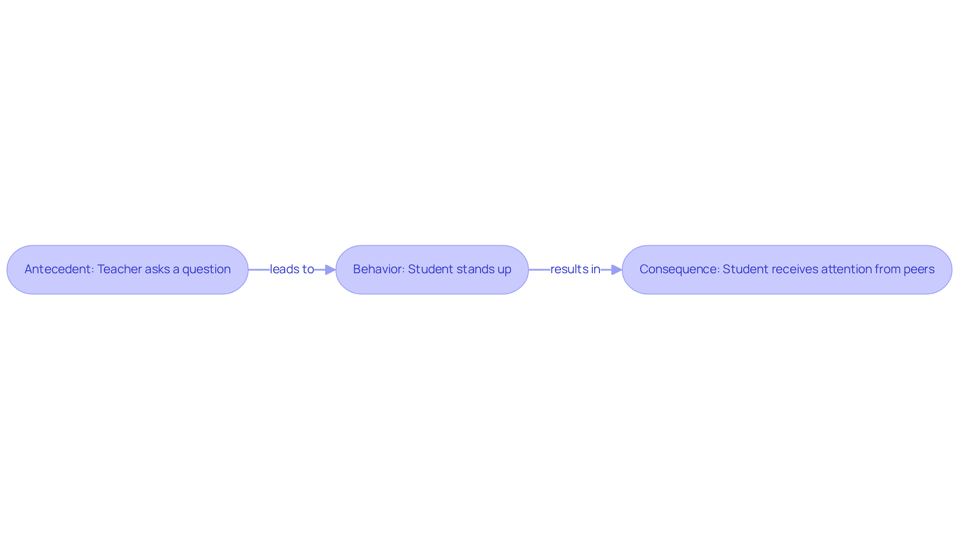 This flowchart illustrates how a teacher gathers data: it starts with the trigger (antecedent), then shows the student's action (behavior), and concludes with the outcome (consequence). Follow the arrows to see how each part connects.