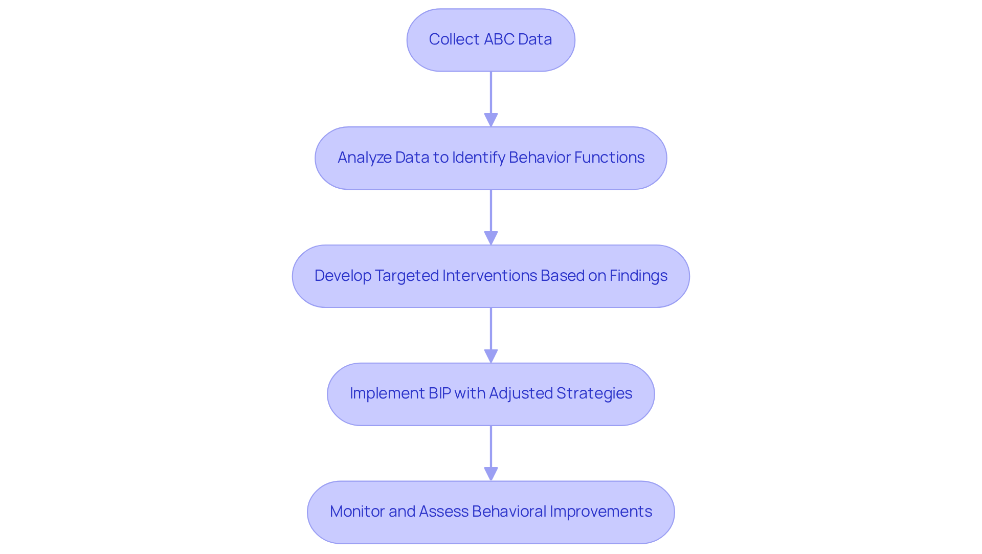 Follow the flow from data collection to intervention implementation. Each step represents a crucial part of the process, helping visualize how to address behaviors effectively.