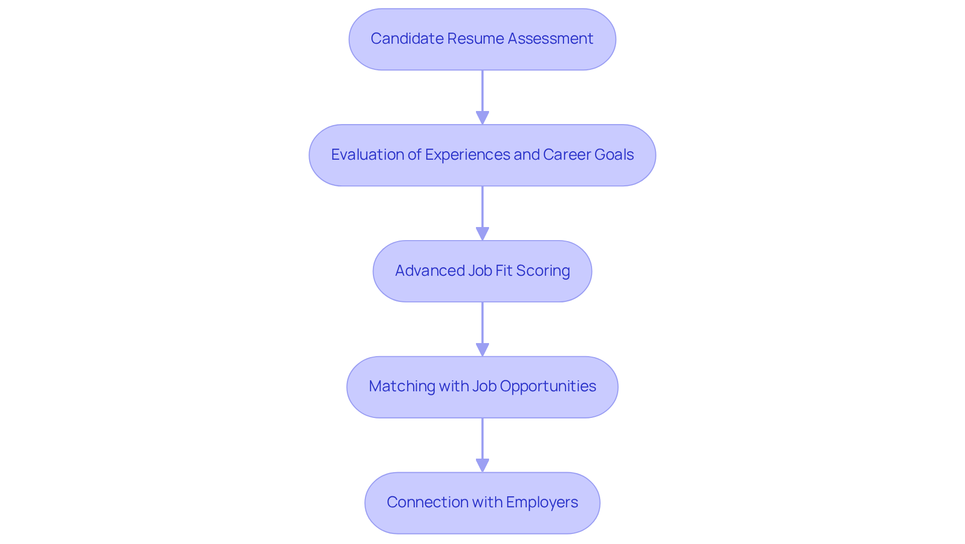 This flowchart shows how Hire ABA helps connect job seekers with employers. Each step represents a part of the process, starting from assessing resumes to making connections with potential employers.