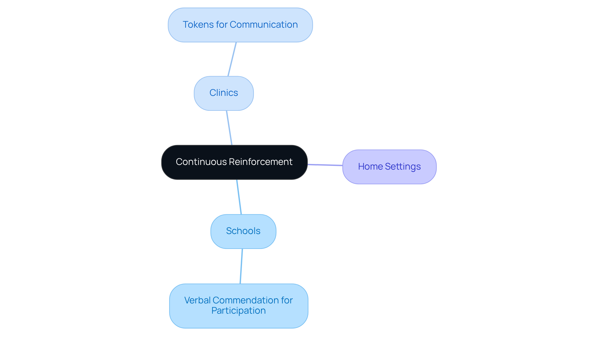 The center represents the main idea of continuous reinforcement, and the branches show how this concept is applied in different environments, with specific examples illustrating the techniques used.